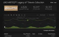 《神秘海域：盗贼遗产合集》Steam在线峰值仅1万多