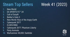Steam最新一周销量榜 MMO新世界登顶！！